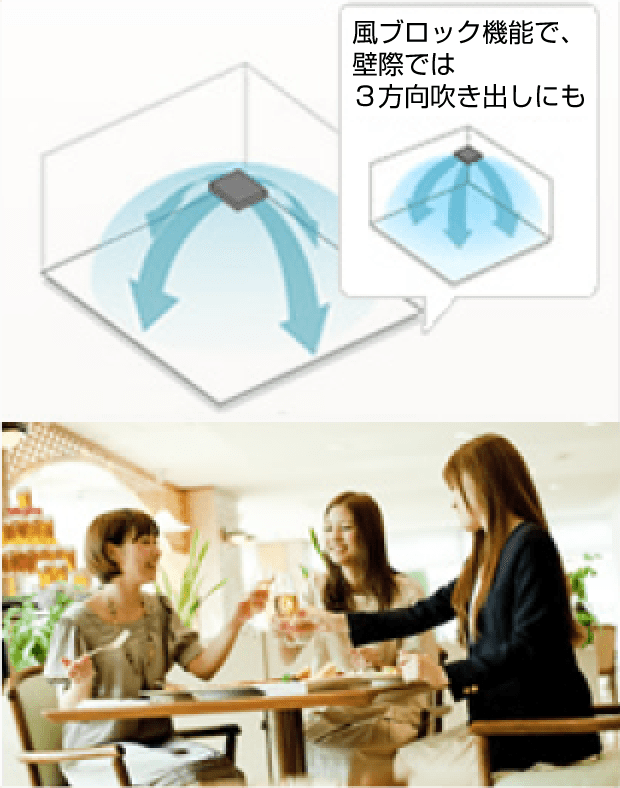 風ブロック機能で人に風を当てず省エネで快適な空間にします